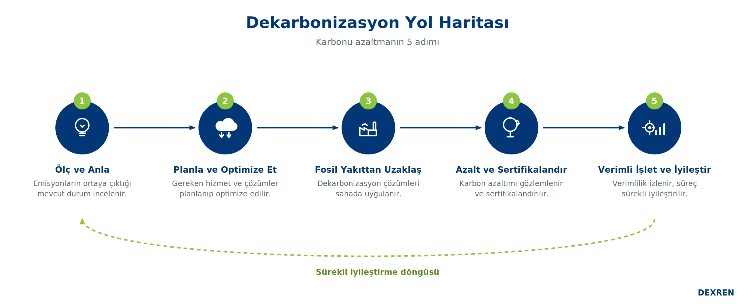 Dexren | Sanayide Dekarbonizasyon Yol Haritası: Nereden Başlamalı?